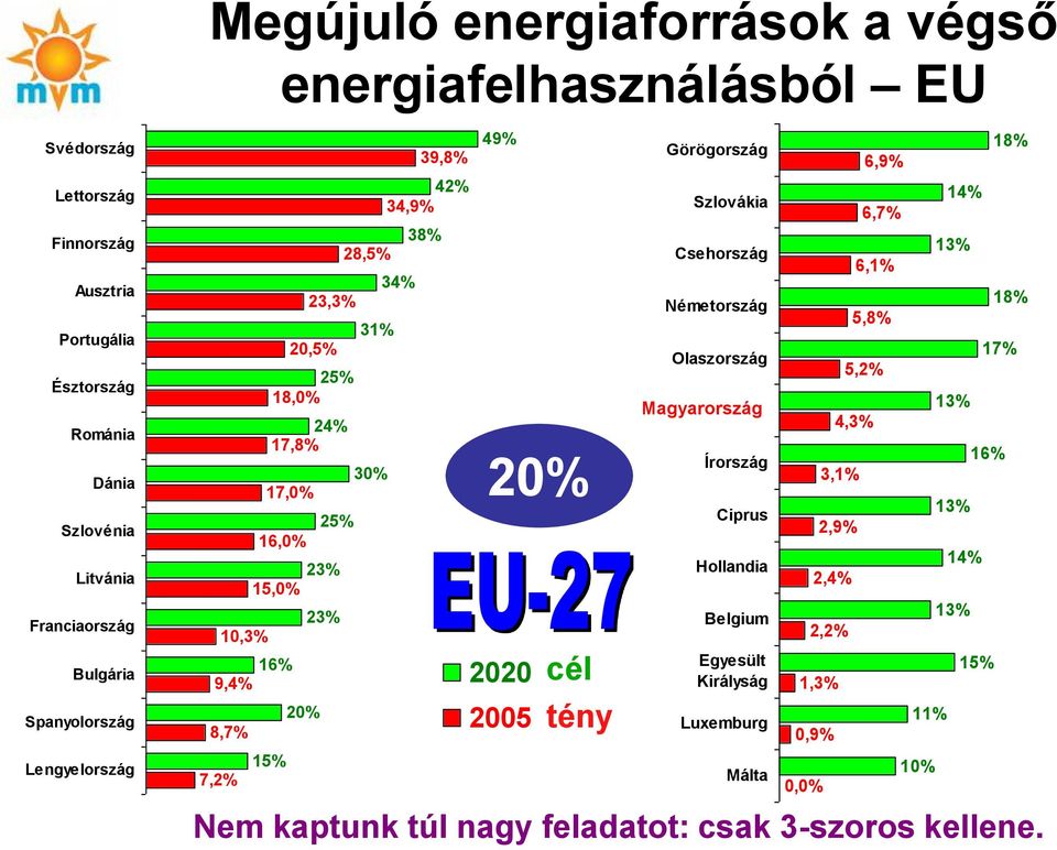 34,9% 34% 38% 49% 20% 2020 2005 cél tény Görögország Szlovákia Csehország Németország Olaszország Magyarország Írország Ciprus Hollandia Belgium Egyesült Királyság