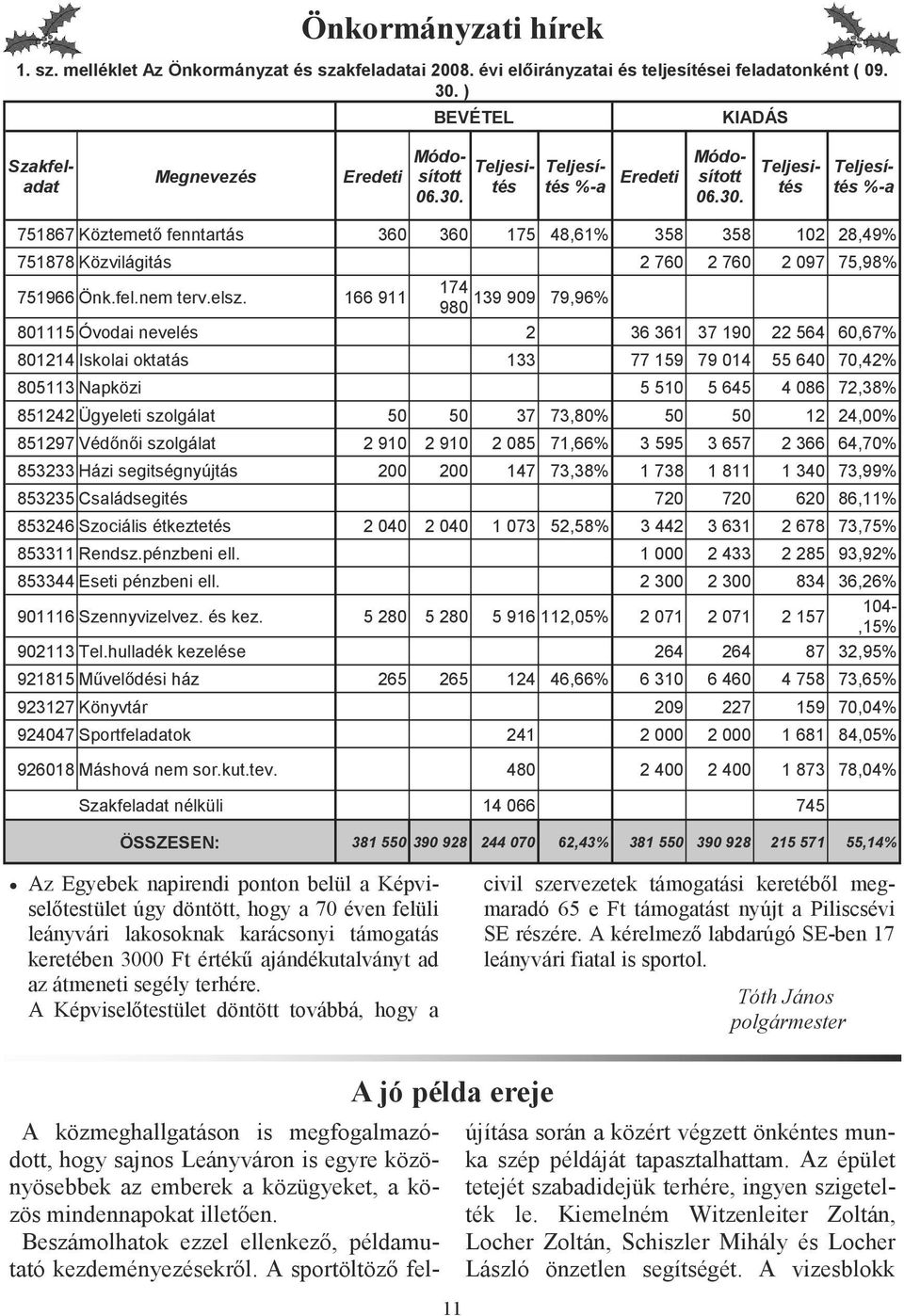 166 911 139 909 79,96% 980 801115 Óvodai nevelés 2 36 361 37 190 22 564 60,67% 801214 Iskolai oktatás 133 77 159 79 014 55 640 70,42% 805113 Napközi 5 510 5 645 4 086 72,38% 851242 Ügyeleti szolgálat