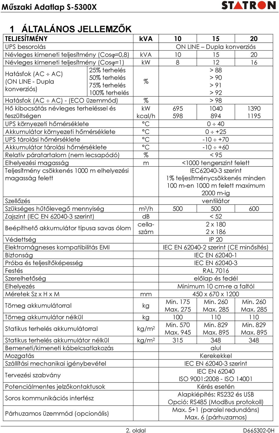 894 1390 1195 UPS környezeti hőmérséklete C 0 40 Akkumulátor környezeti hőmérséklete C 0 +25 UPS tárolási hőmérséklete C -10 +70 Akkumulátor tárolási hőmérséklete C -10 +60 Relatív páratartalom (nem