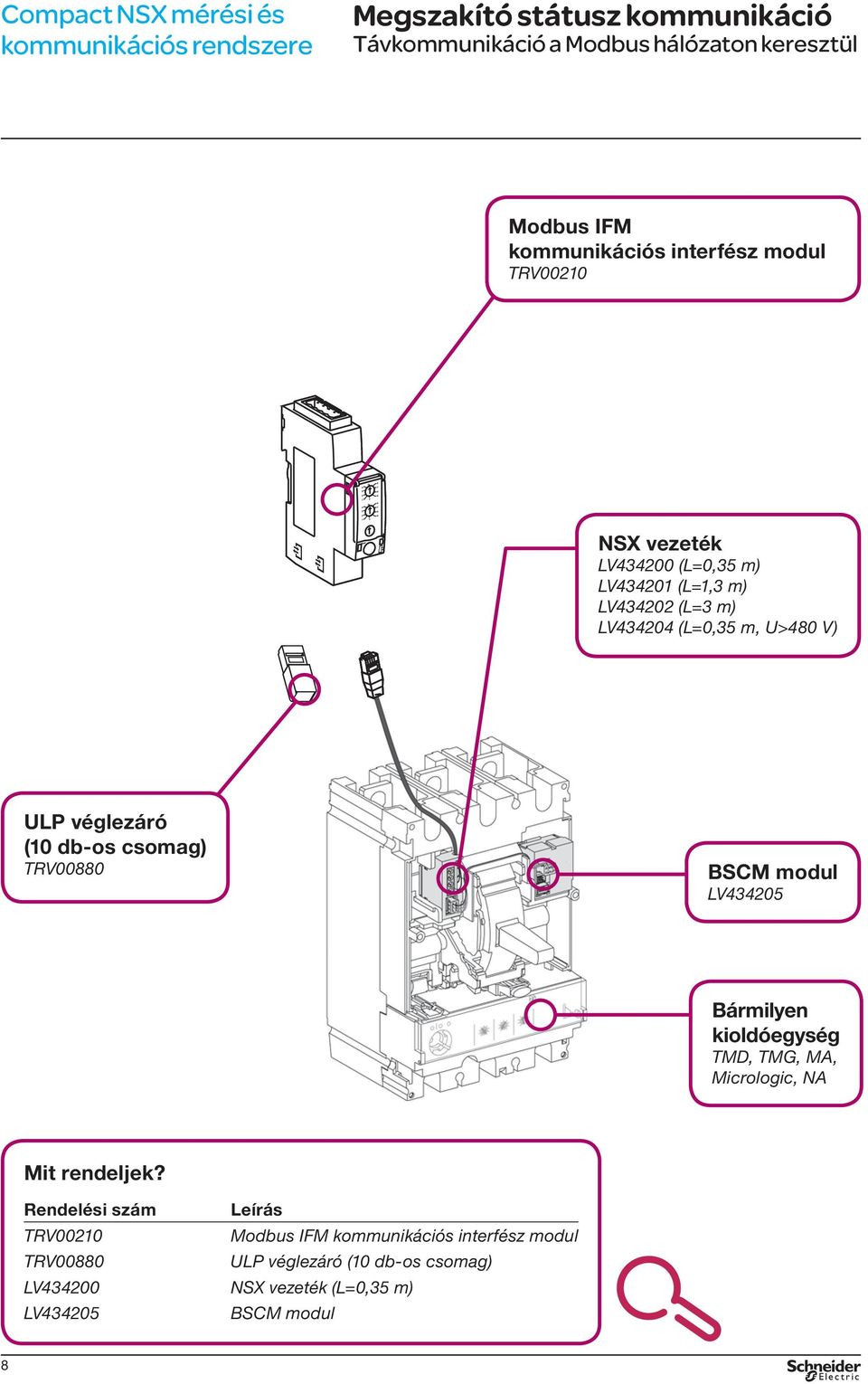 modul Bármilyen kioldóegység TMD, TMG, MA, Micrologic, NA