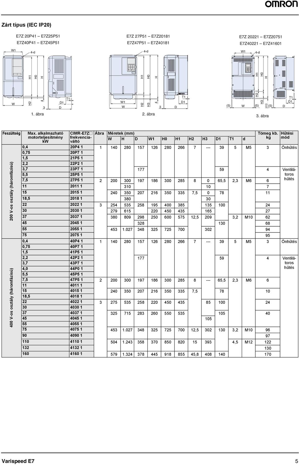 lklmzhtó motorteljesítmény kw CIMR-E7Z@ frekvenciváltó Ábr Méretek (mm) Tömeg kb.