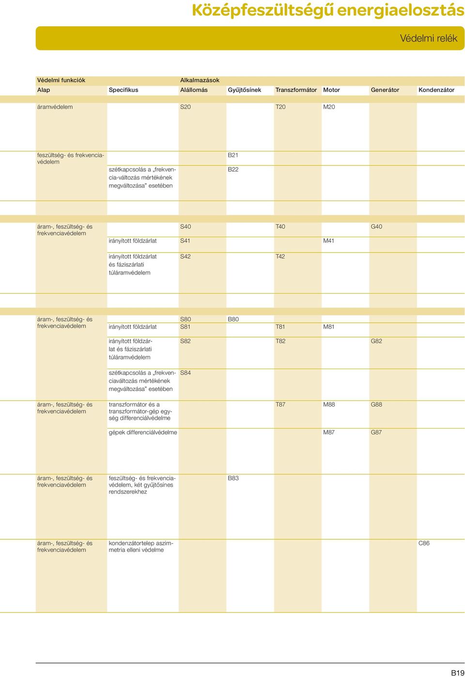 S42 T42 áram-, feszültség- és frekvenciavédelem S80 B80 irányított földzárlat S81 T81 M81 áram-, feszültség- és frekvenciavédelem irányított földzárlat és fáziszárlati túláramvédelem szétkapcsolás a