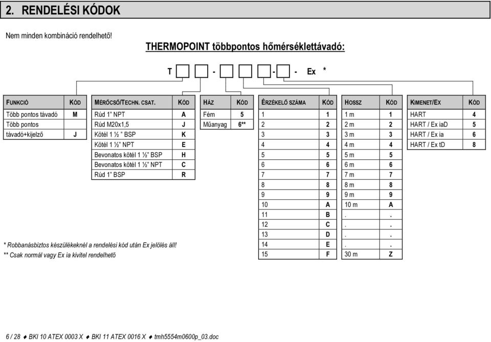 távadó+kijelző J Kötél 1 ½ BSP K 3 3 3 m 3 HART / Ex ia 6 Kötél 1 ½ NPT E 4 4 4 m 4 HART / Ex td 8 Bevonatos kötél 1 ½ BSP H 5 5 5 m 5 Bevonatos kötél 1 ½ NPT C 6 6 6 m 6 Rúd 1 BSP R 7 7 7