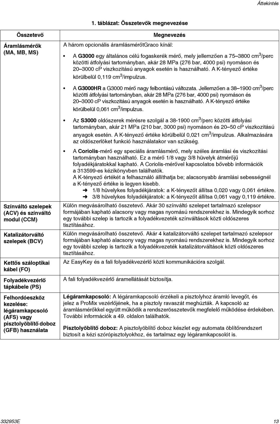 /perc közötti átfolyási tartományban, akár 28 MPa (276 bar, 4000 psi) nyomáson és 20 3000 cp viszkozitású anyagok esetén is használható. A K-tényező értéke körülbelül 0,9 cm 3 /impulzus.