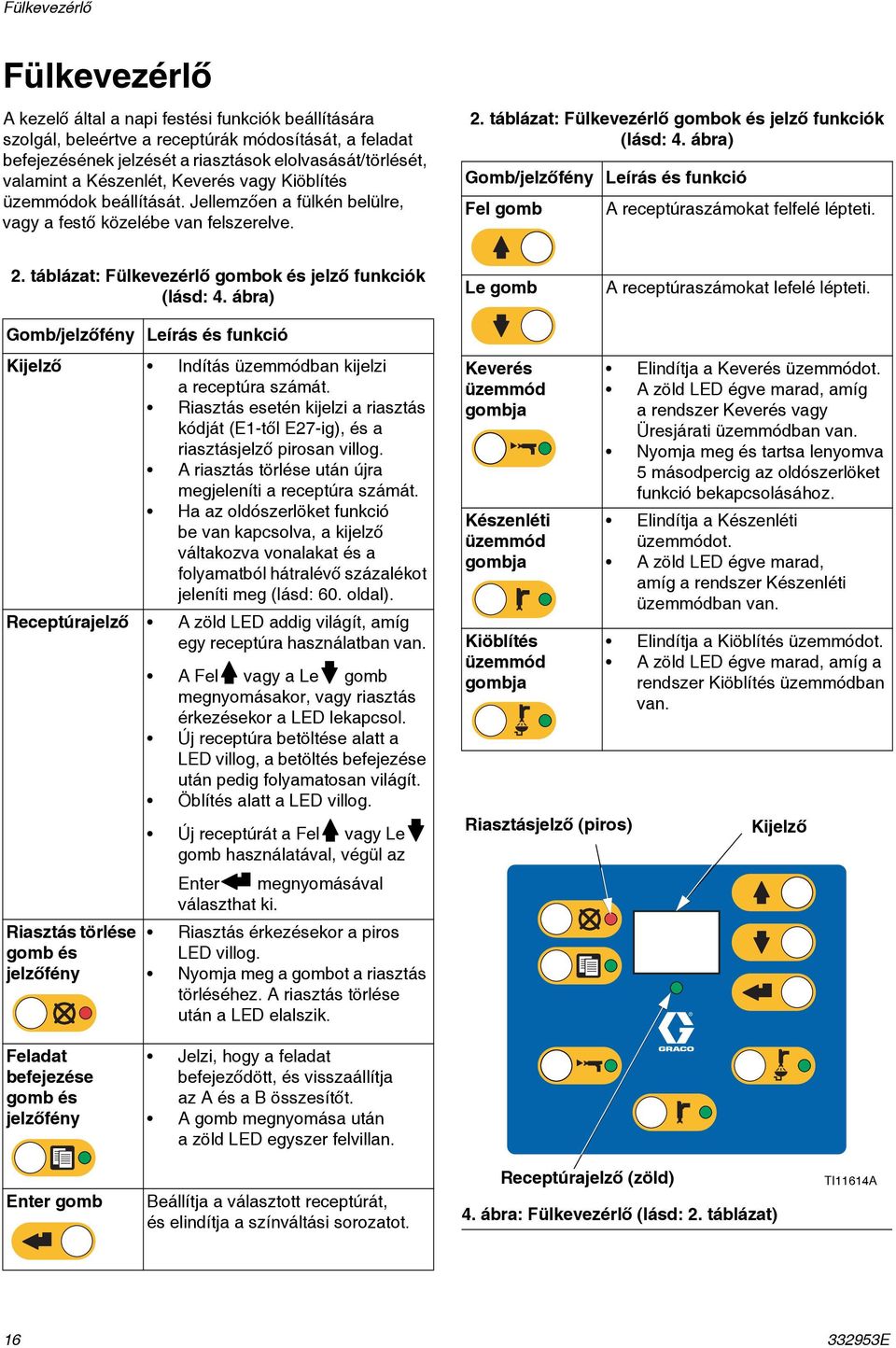 ábra) Gomb/jelzőfény Leírás és funkció Fel gomb A receptúraszámokat felfelé lépteti. 2. táblázat: Fülkevezérlő gombok és jelző funkciók (lásd: 4. ábra) Le gomb A receptúraszámokat lefelé lépteti.