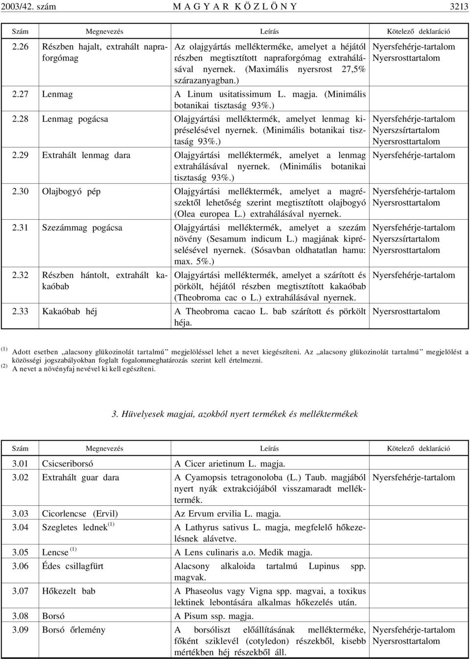 27 Lenmag A Linum usitatissimum L. magja. (Minimális botanikai tisztaság 93%.) 2.28 Lenmag pogácsa Olajgyártási melléktermék, amelyet lenmag kipréselésével nyernek. (Minimális botanikai tisztaság 93%.) 2.29 Extrahált lenmag dara Olajgyártási melléktermék, amelyet a lenmag extrahálásával nyernek.