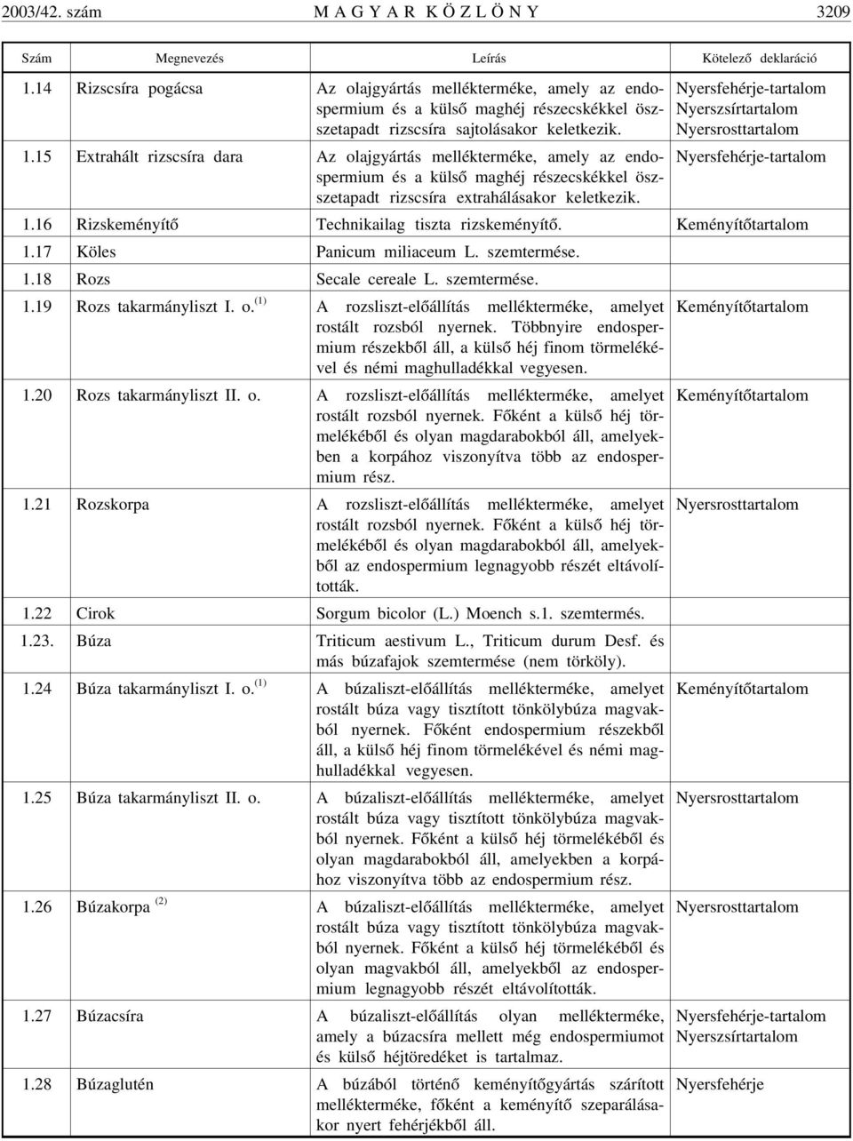 15 Extrahált rizscsíra dara Az olajgyártás mellékterméke, amely az endospermium és a külsõ maghéj részecskékkel öszszetapadt rizscsíra extrahálásakor keletkezik.