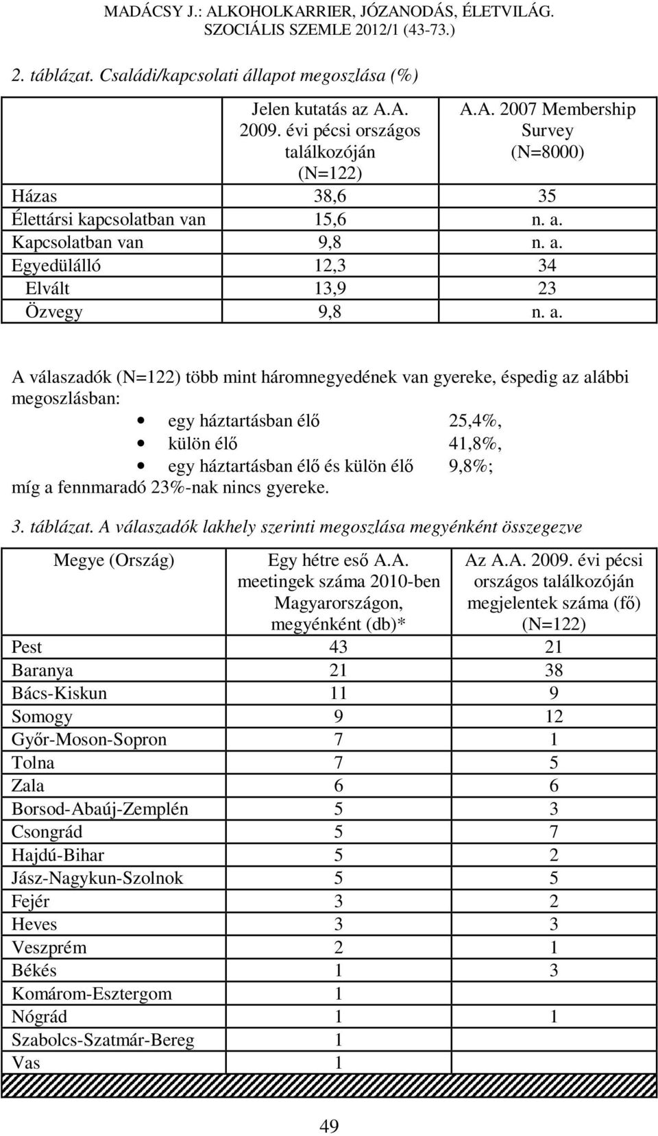 Egyedülálló 12,3 34 Elvált 13,9 23 Özvegy 9,8 n. a.