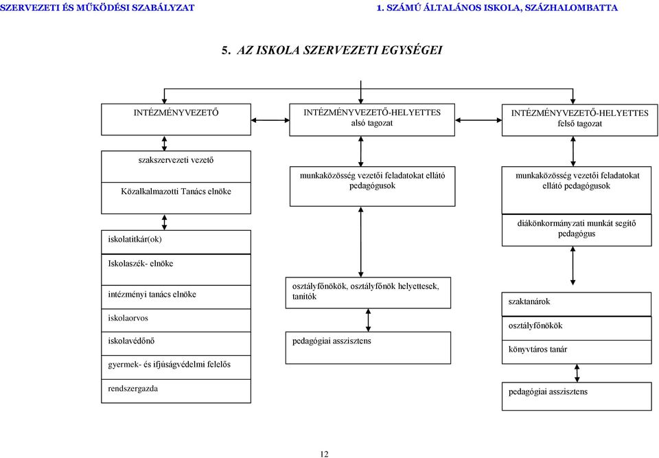 Közalkalmazotti Tanács elnöke munkaközösség vezetői feladatokat ellátó pedagógusok munkaközösség vezetői feladatokat ellátó pedagógusok iskolatitkár(ok)