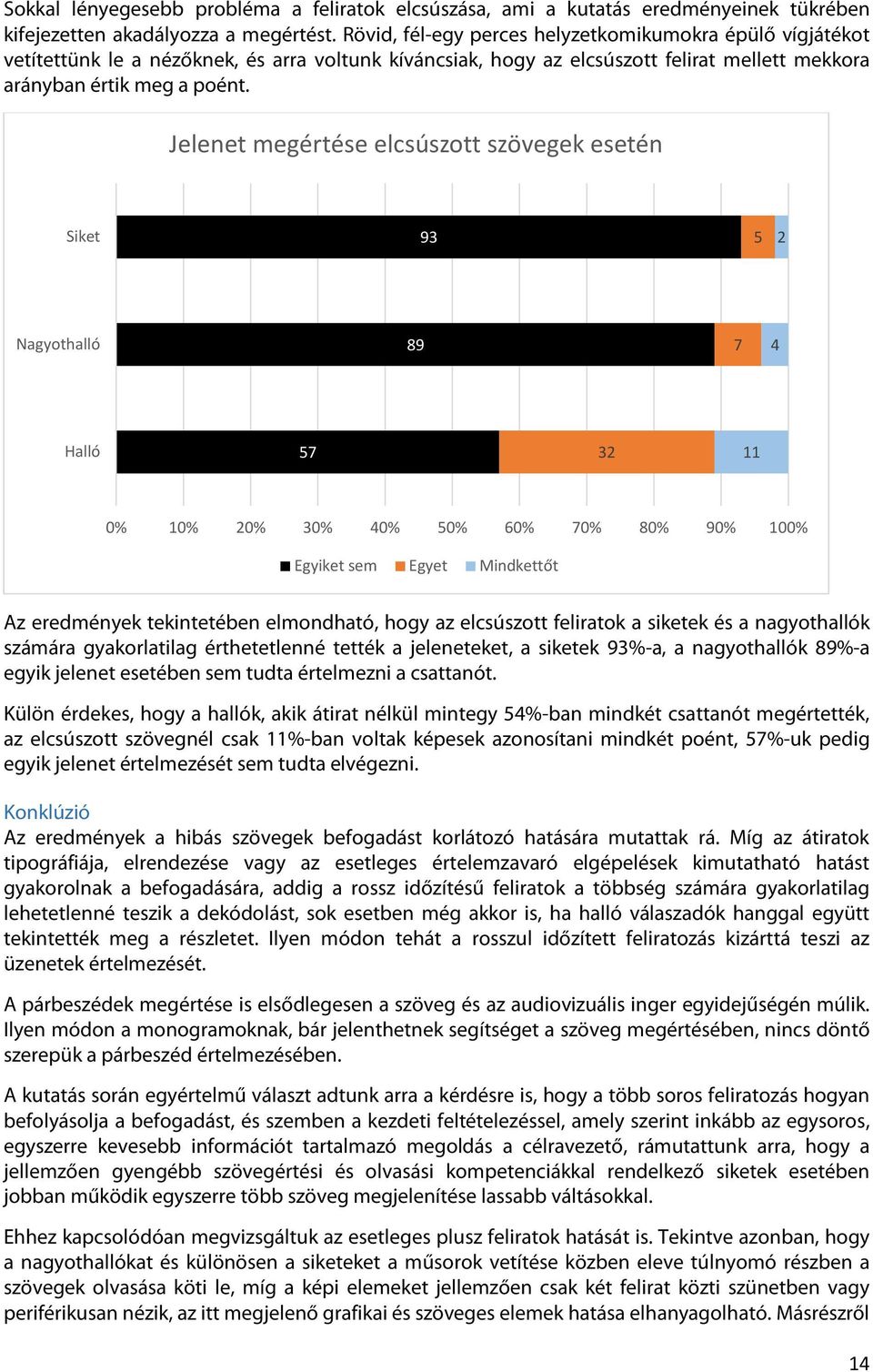 Jelenet megértése elcsúszott szövegek esetén Siket 93 5 2 Nagyothalló 89 7 4 Halló 57 32 11 0% 10% 20% 30% 40% 50% 60% 70% 80% 90% 100% Egyiket sem Egyet Mindkettőt Az eredmények tekintetében