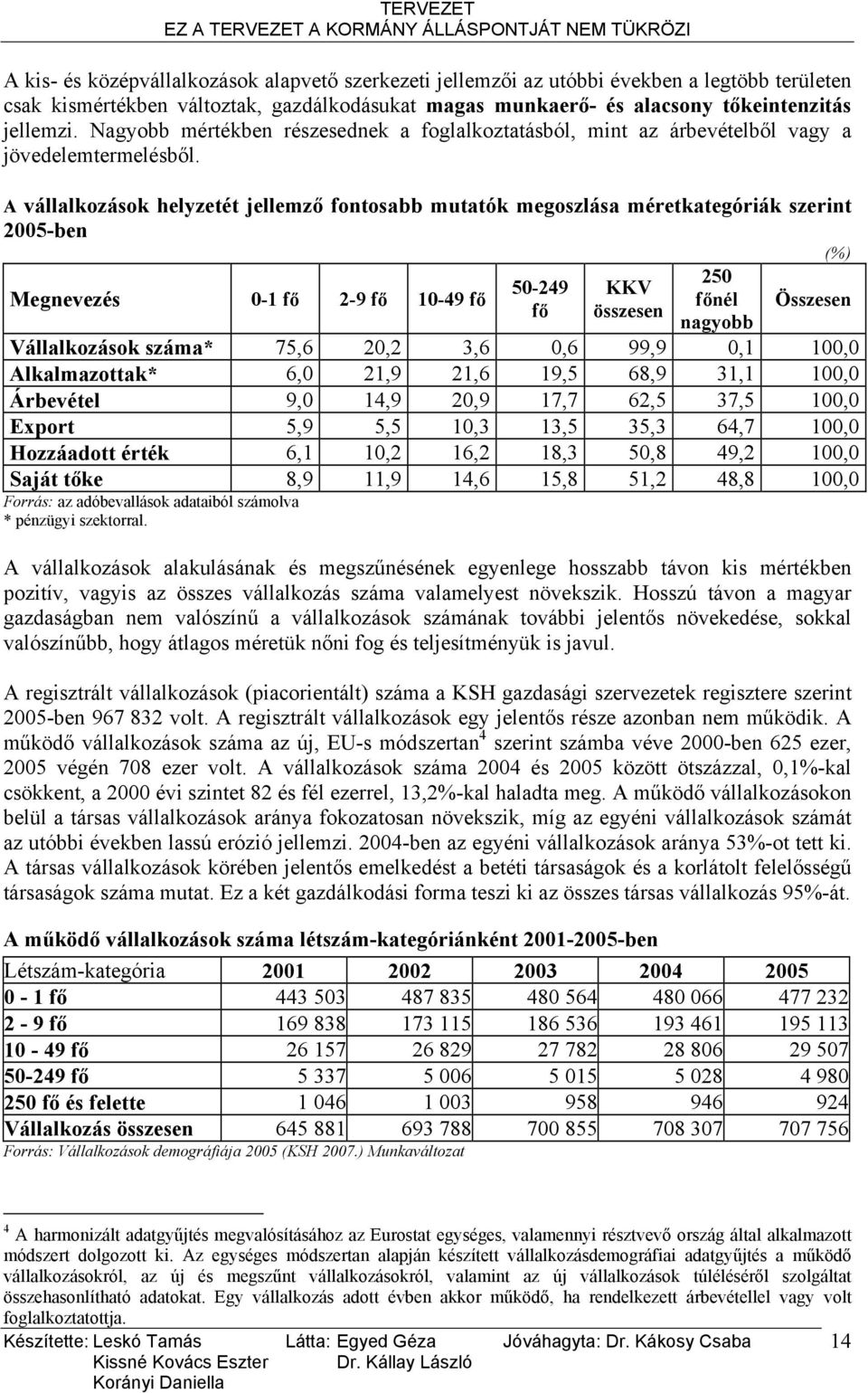 A vállalkozások helyzetét jellemző fontosabb mutatók megoszlása méretkategóriák szerint 2005-ben (%) Megnevezés 0-1 fő 2-9 fő 10-49 fő 50-249 fő KKV összesen 250 főnél nagyobb Összesen Vállalkozások