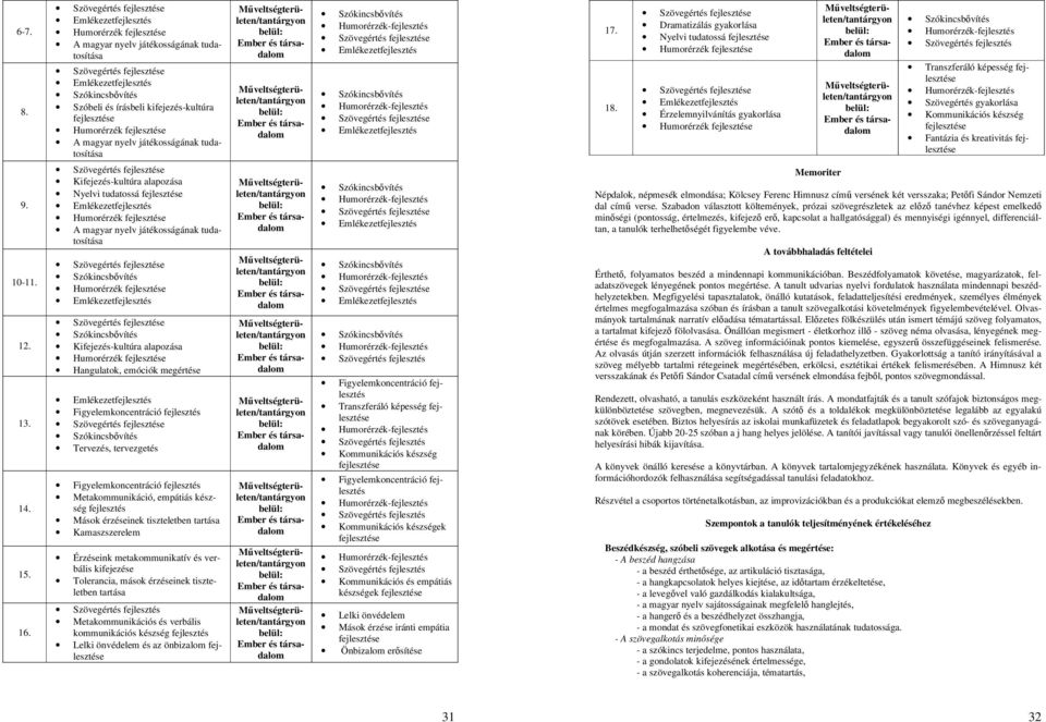 megértése Emlékezetfejlesztés Figyelemkoncentráció fejlesztés Szövegértés fejlesztése Szókincsbővítés Tervezés, tervezgetés Figyelemkoncentráció fejlesztés Metakommunikáció, empátiás készség