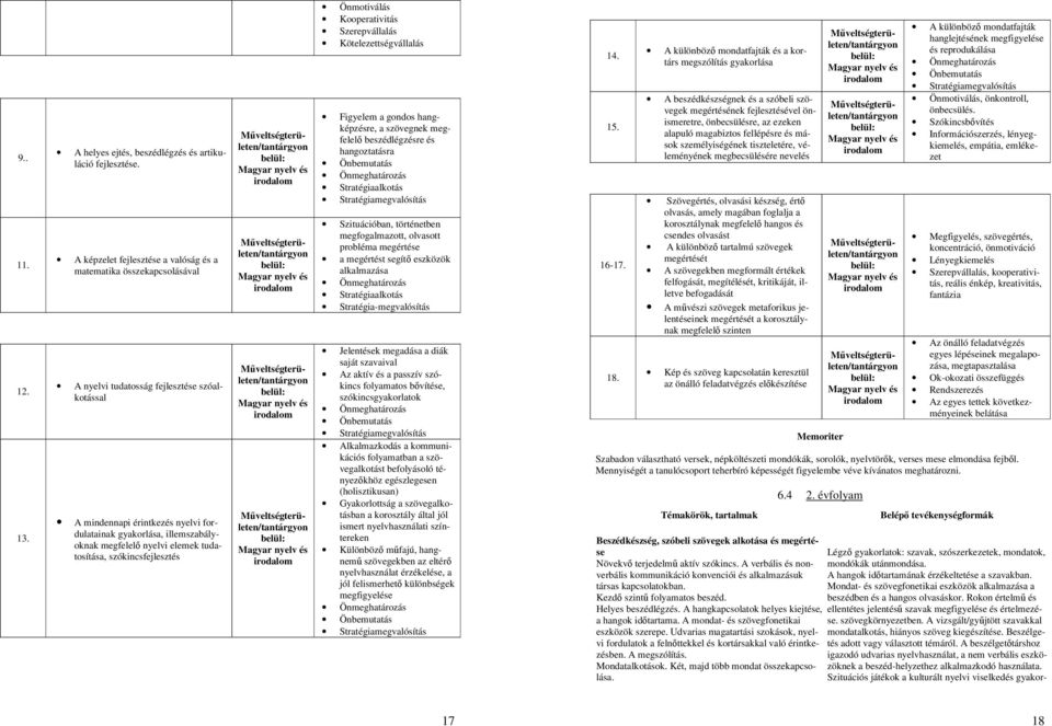 Magyar nyelv és irodalom Magyar nyelv és irodalom A nyelvi tudatosság fejlesztése szóalkotással Magyar nyelv és irodalom Magyar nyelv és irodalom Önmotiválás Kooperativitás Szerepvállalás