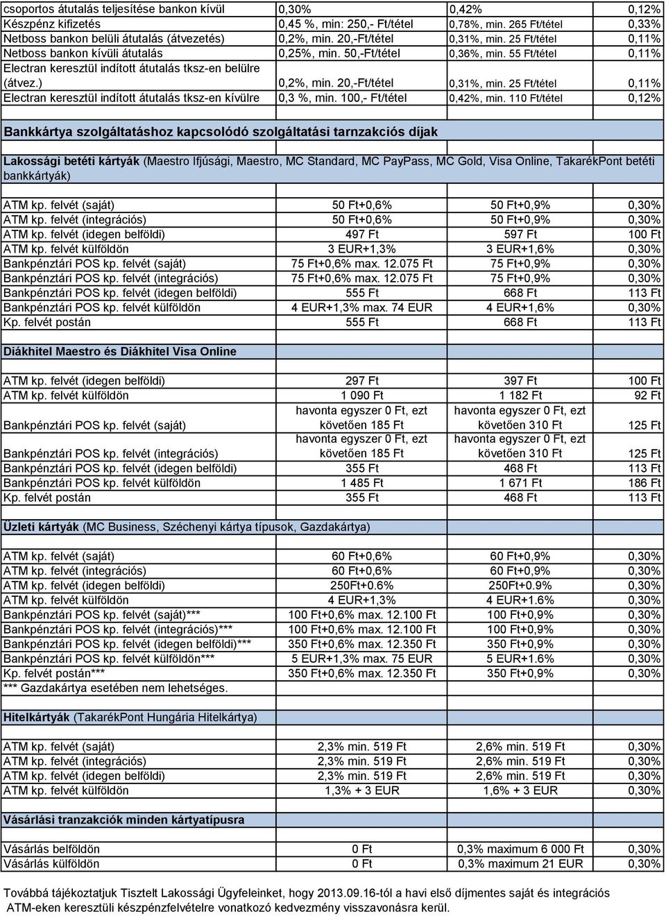 ) 0,2%, min. 20,-Ft/tétel 0,31%, min. 25 Ft/tétel 0,11% Electran keresztül indított átutalás tksz-en kívülre 0,3 %, min. 100,- Ft/tétel 0,42%, min.