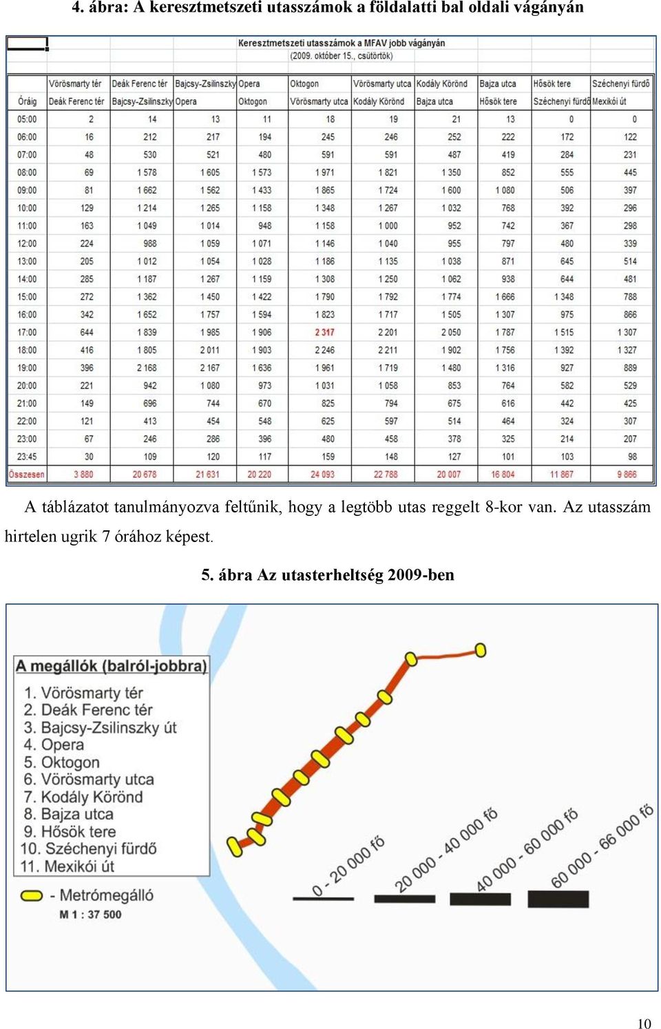 hogy a legtöbb utas reggelt 8-kor van.
