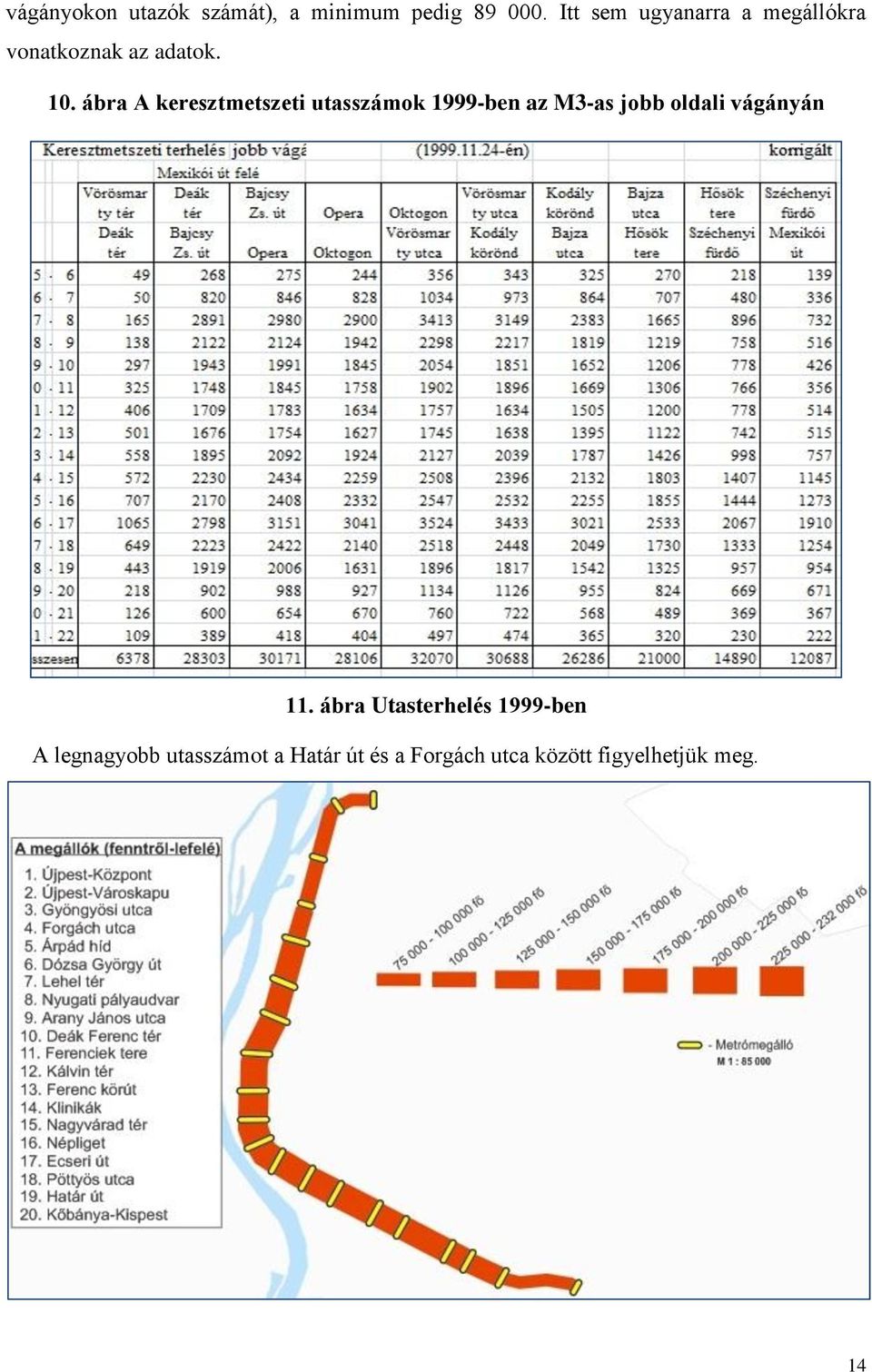ábra A keresztmetszeti utasszámok 1999-ben az M3-as jobb oldali vágányán