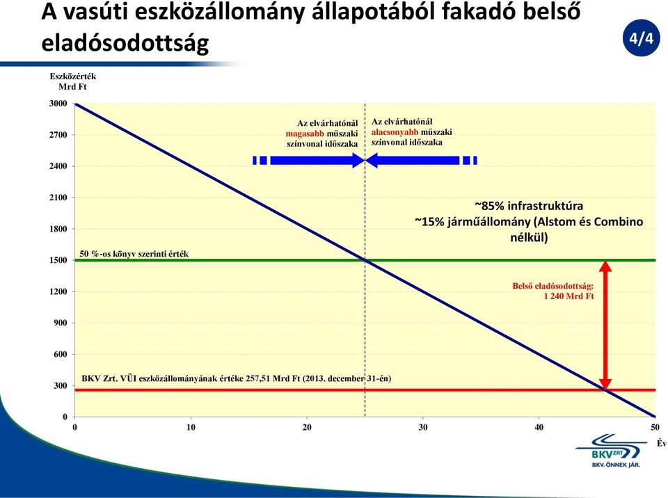 1500 50 %-os könyv szerinti érték ~85% infrastruktúra ~15% járműállomány (Alstom és Combino nélkül) 1200 Belső