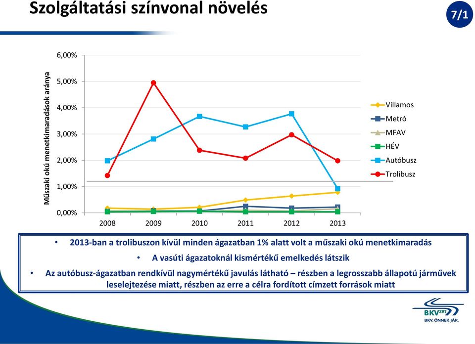 műszaki okú menetkimaradás A vasúti ágazatoknál kismértékű emelkedés látszik Az autóbusz-ágazatban rendkívül nagymértékű