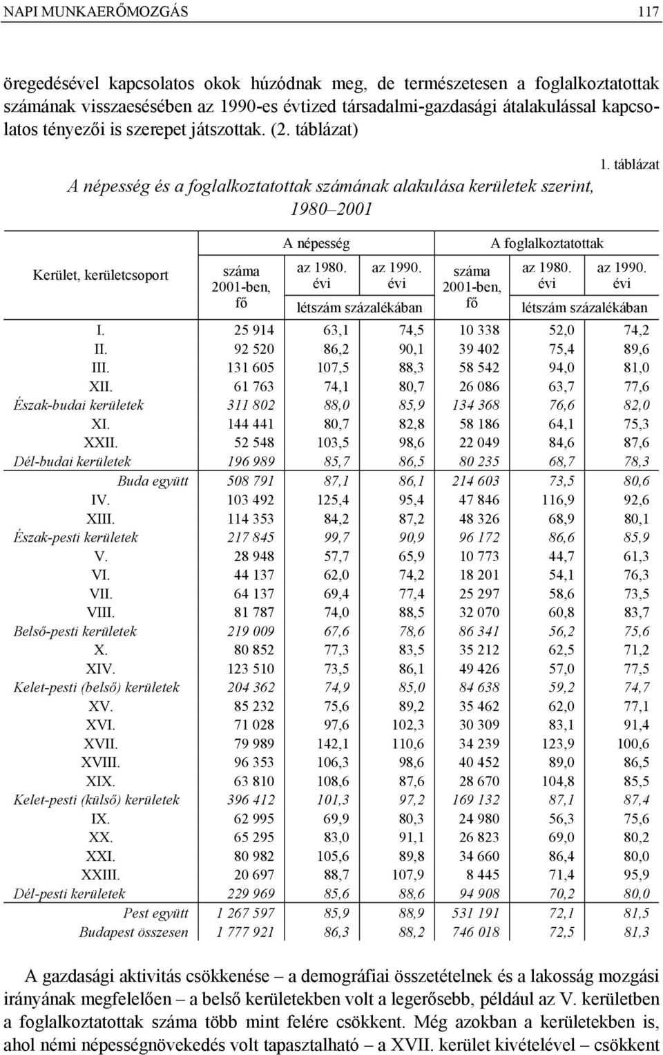 táblázat A népesség és a foglalkoztatottak számának alakulása kerületek szerint, 1980 2001 Kerület, kerületcsoport száma 2001-ben, fő A népesség az 1980. az 1990.
