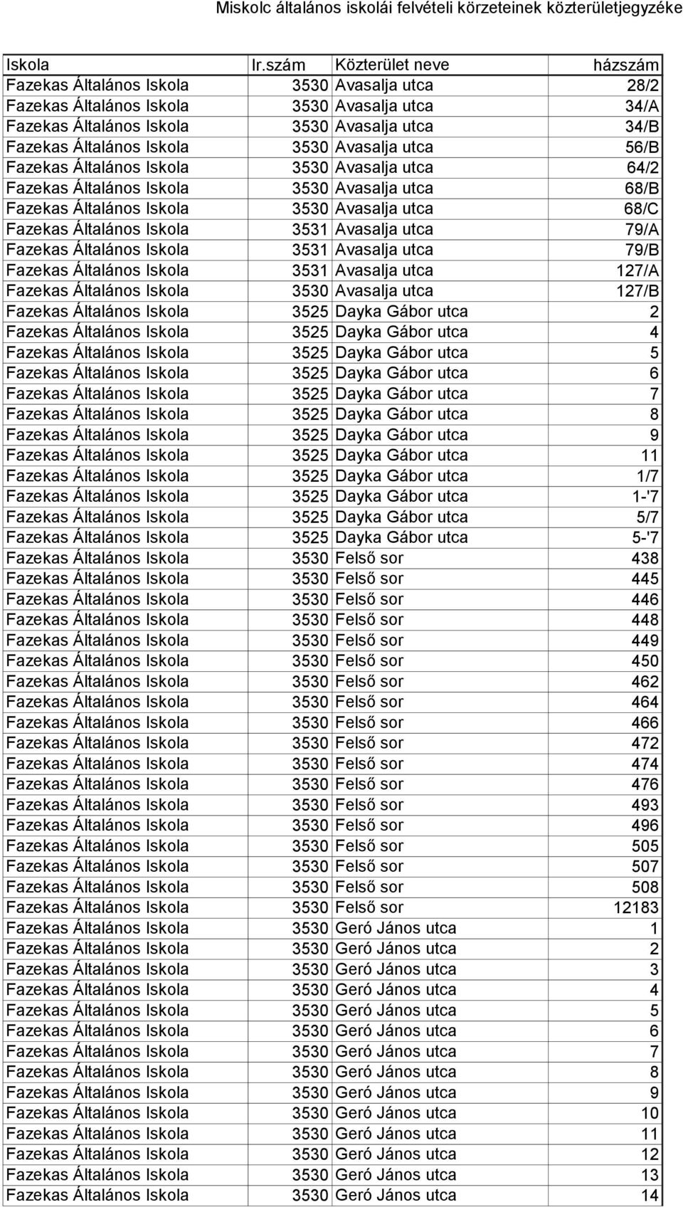 Fazekas Általános Iskola 3531 Avasalja utca 79/B Fazekas Általános Iskola 3531 Avasalja utca 127/A Fazekas Általános Iskola 3530 Avasalja utca 127/B Fazekas Általános Iskola 3525 Dayka Gábor utca 2