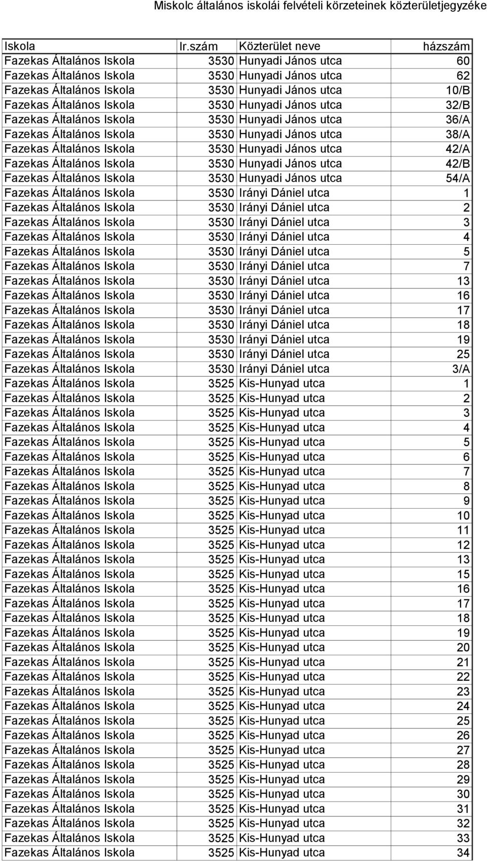 Iskola 3530 Hunyadi János utca 42/B Fazekas Általános Iskola 3530 Hunyadi János utca 54/A Fazekas Általános Iskola 3530 Irányi Dániel utca 1 Fazekas Általános Iskola 3530 Irányi Dániel utca 2 Fazekas