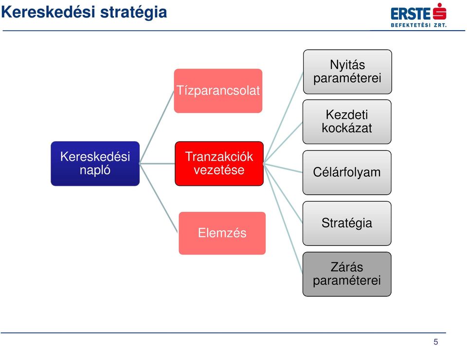 Kereskedési Tranzakciók napló vezetése