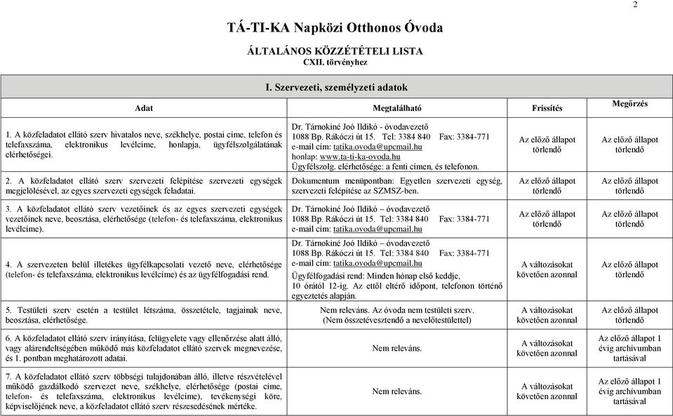 Tárnokiné Joó Ildikó - óvodavezető 1088 Bp. Rákóczi út 15. Tel: 3384 840 Fax: 3384-771 e-mail cím: tatika.ovoda@upcmail.hu honlap: www.ta-ti-ka-ovoda.hu Ügyfélszolg.