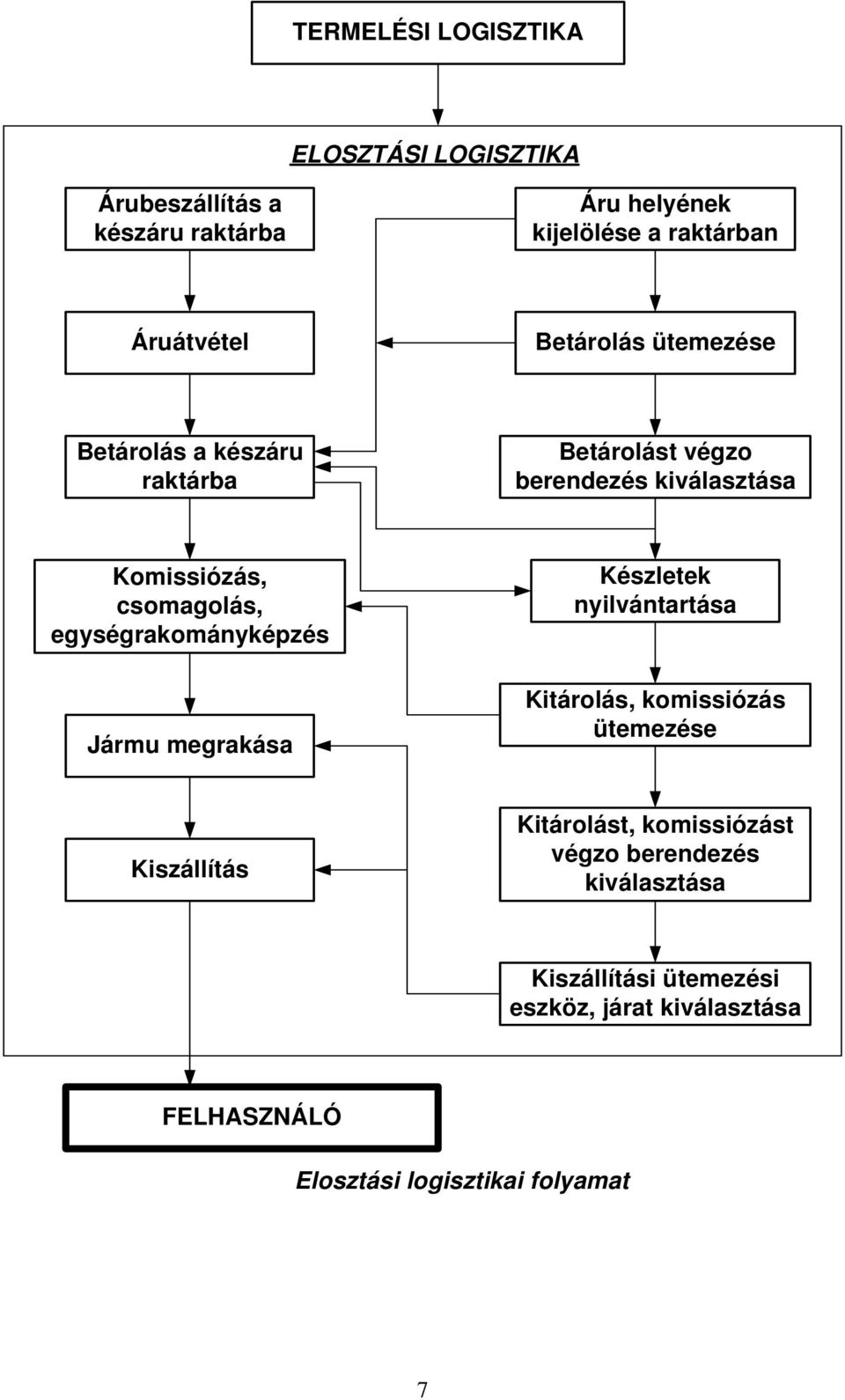 egységrakományképzés Jármu megrakása Készletek nyilvántartása Kitárolás, komissiózás ütemezése Kiszállítás Kitárolást,