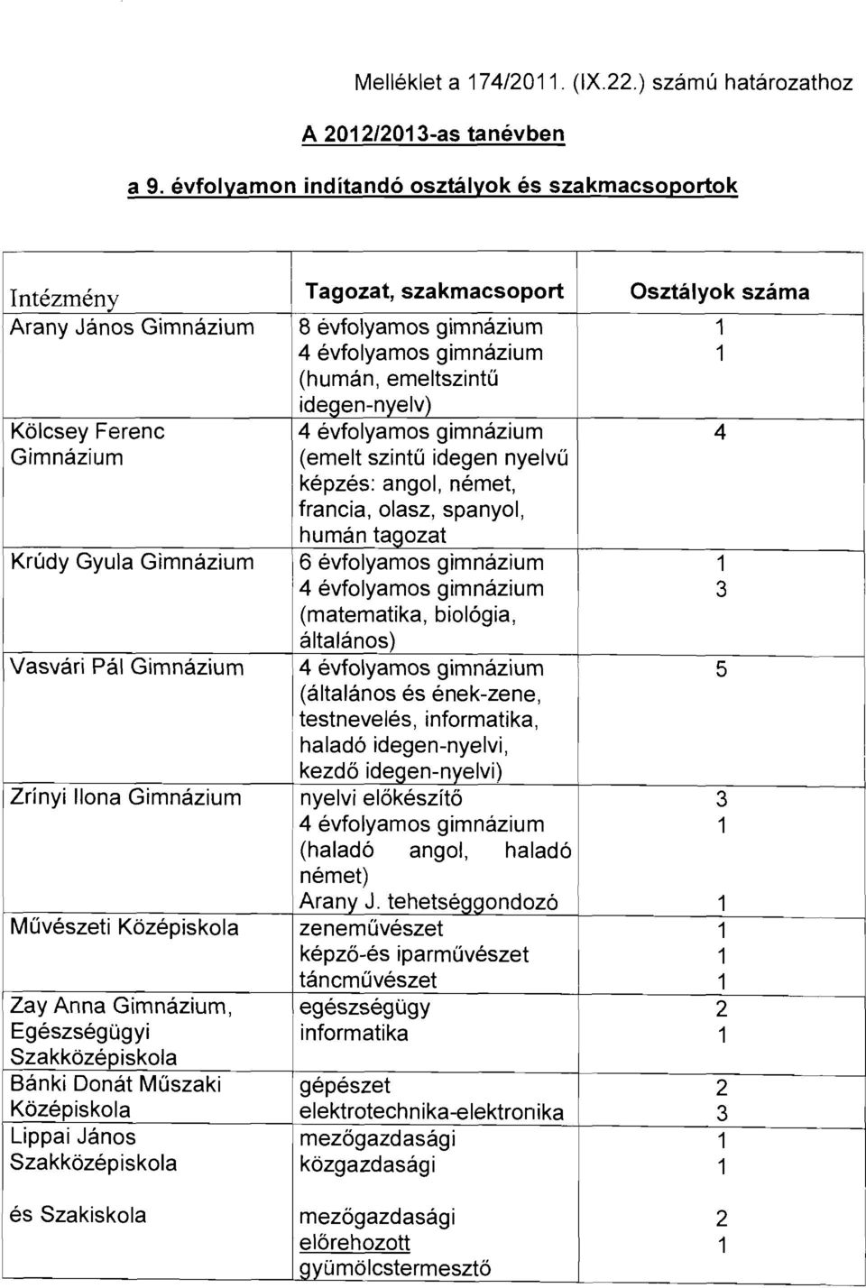 Kölcsey Ferenc Gimnázium Krúdy Gyula Gimnázium Vasvári Pál Gimnázium Zrínyi lona Gimnázium Művészeti Középiskola Zay Anna Gimnázium, Egészségügyi Szakközépiskola Bánki Donát Műszaki Középiskola