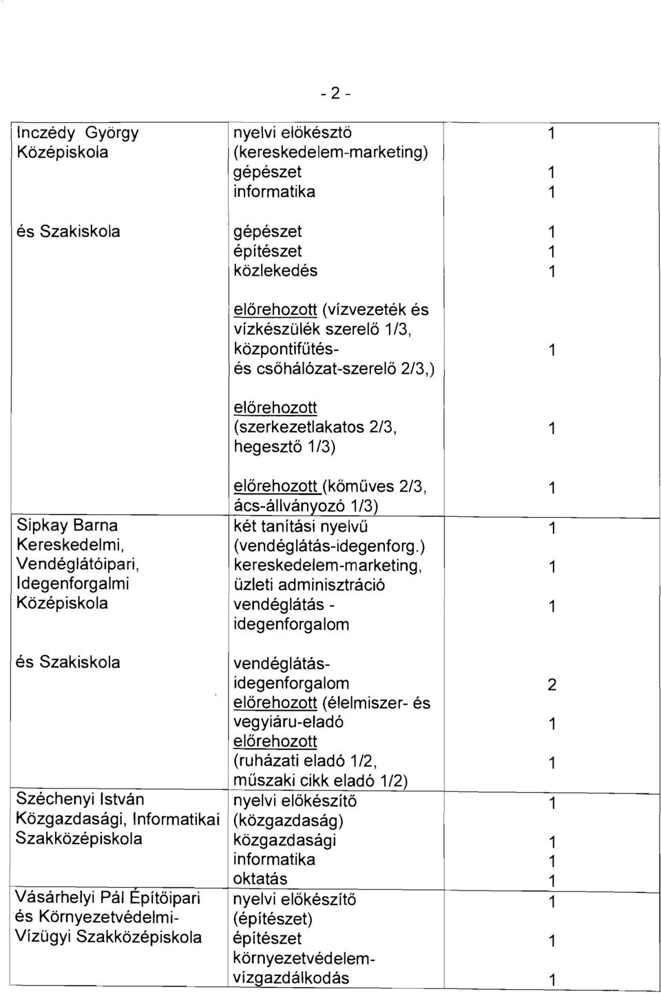 ) Vendéglátóipari, kereskedelem-marketing, degenforgalmi üzleti adminisztráció Középiskola vendéglátás - idegenforgalom és Szakiskola vendéglátásidegenforgalom (élelmiszer- és vegyiáru-eladó