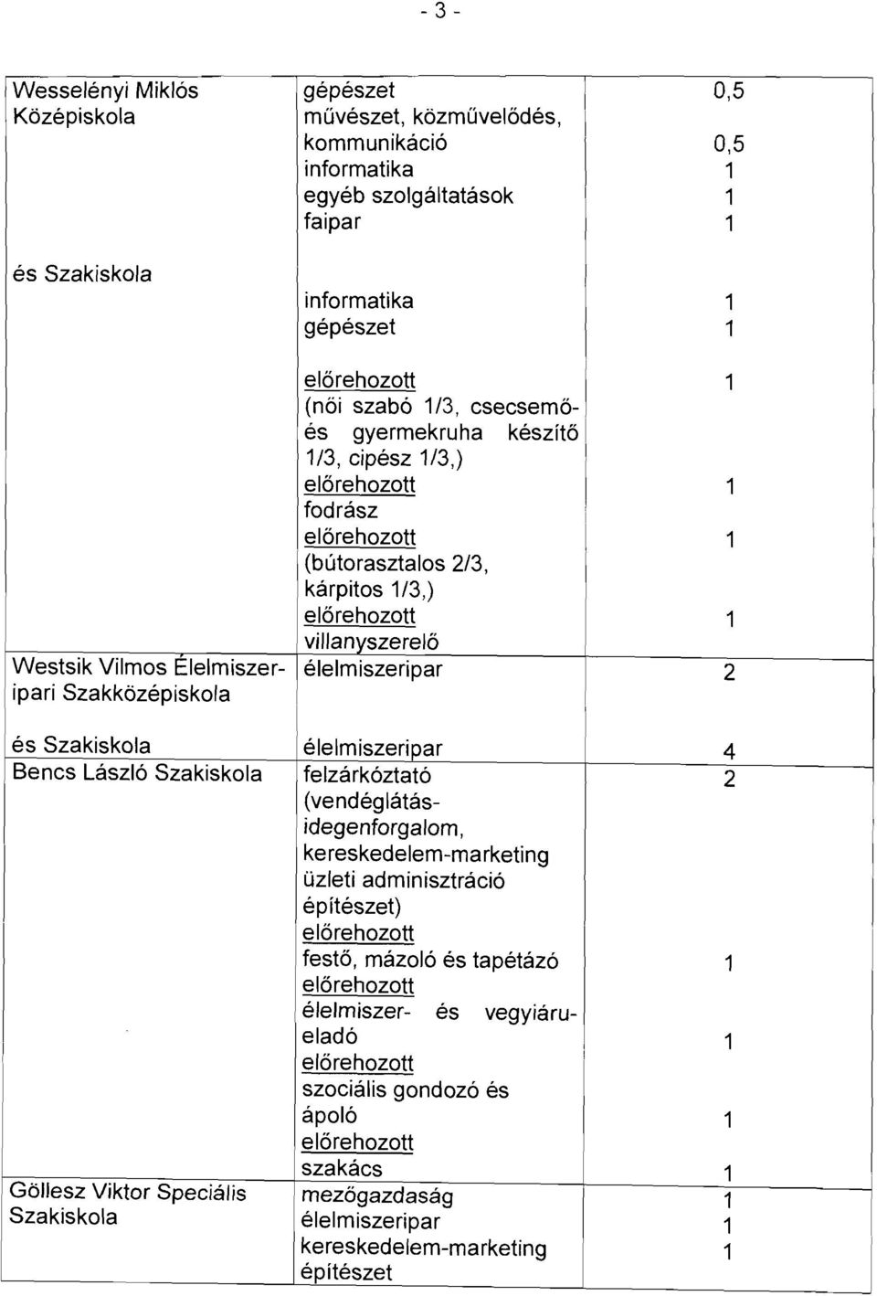 /3,) fodrász (bútorasztalos 3, kárpitos /3,) villanyszerelő Westsik Vilmos Elelmiszer- élelmiszeripar ipari Szakközépiskola és Szakiskola iélelmiszeripar!