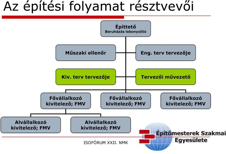 terv tervezője Tervezői művezető Fővállalkozó kivitelező; FMV