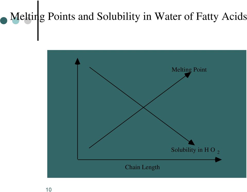 Fatty Acids Melting
