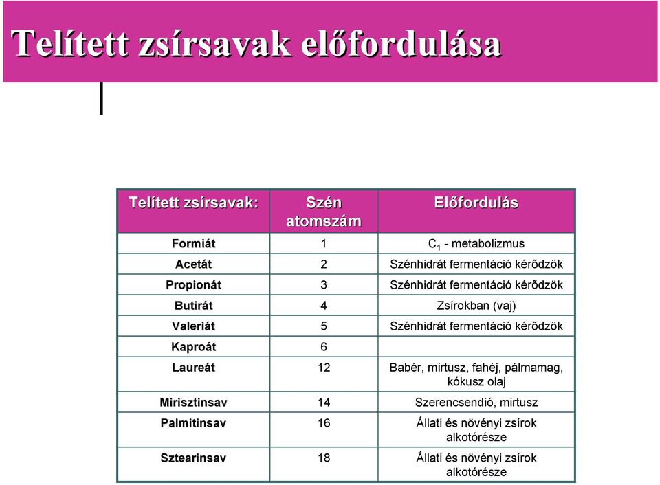 Szénhidrát fermentáció kérõdzök Szénhidrát fermentáció kérõdzök Zsírokban (vaj) Szénhidrát fermentáció kérõdzök Babér,