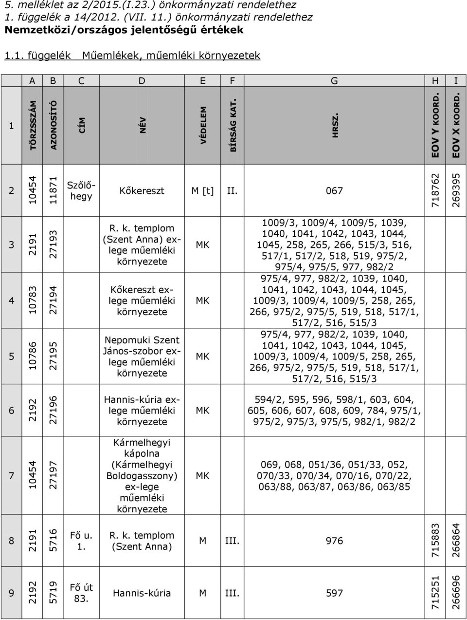 EOV X KOORD. 2 Szőlőhegy Kőkereszt M [t] II. 067 3 4 5 R. k.