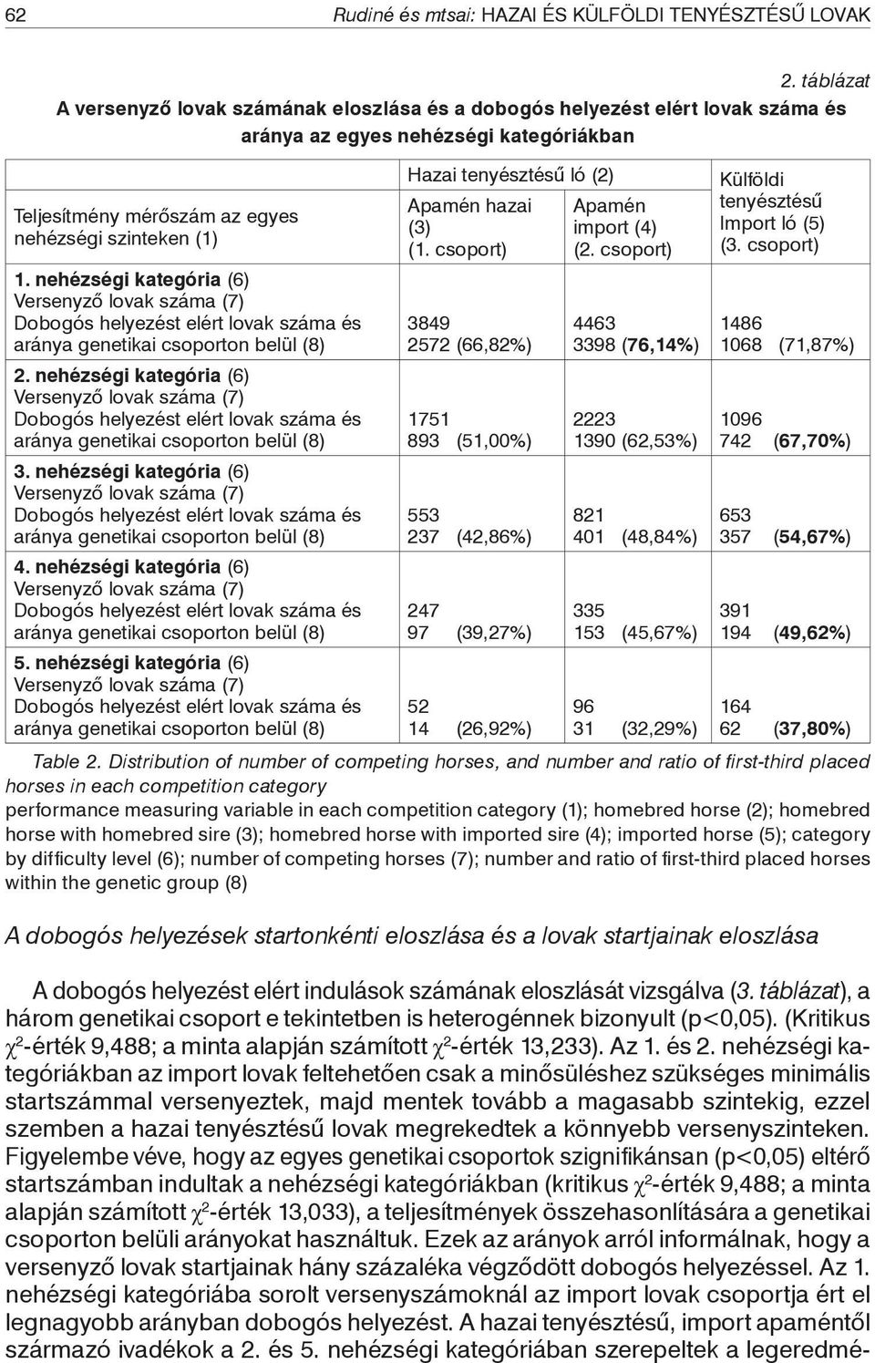 nehézségi kategória (6) Versenyző lovak száma (7) Dobogós helyezést elért lovak száma és 2. nehézségi kategória (6) Versenyző lovak száma (7) Dobogós helyezést elért lovak száma és 3.