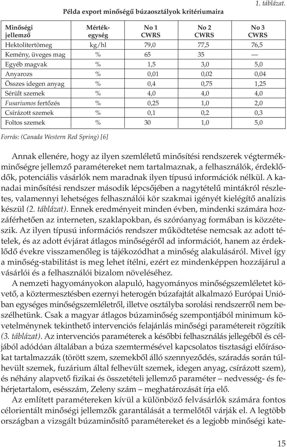 % 0,4 0,75 1,25 Sérült szemek % 4,0 4,0 4,0 Fusariumos fertôzés % 0,25 1,0 2,0 Csírázott szemek % 0,1 0,2 0,3 Foltos szemek % 30 1,0 5,0 Forrás: (Canada Western Red Spring) [6] Annak ellenére, hogy