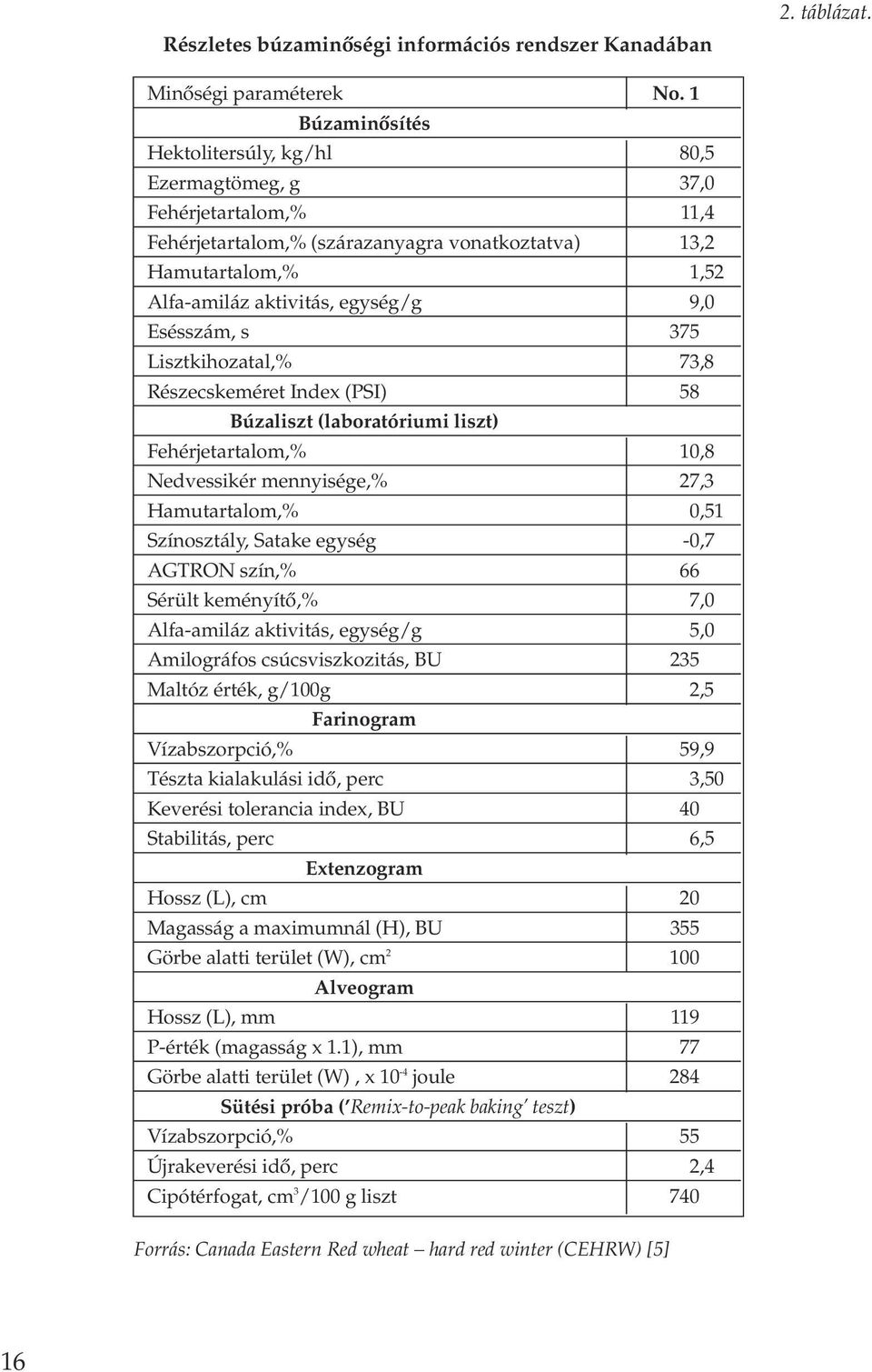 Esésszám, s 375 Lisztkihozatal,% 73,8 Részecskeméret Index (PSI) 58 Búzaliszt (laboratóriumi liszt) Fehérjetartalom,% 10,8 Nedvessikér mennyisége,% 27,3 Hamutartalom,% 0,51 Színosztály, Satake egység