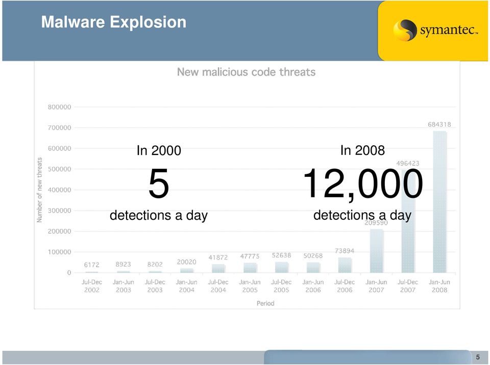 detections a day In