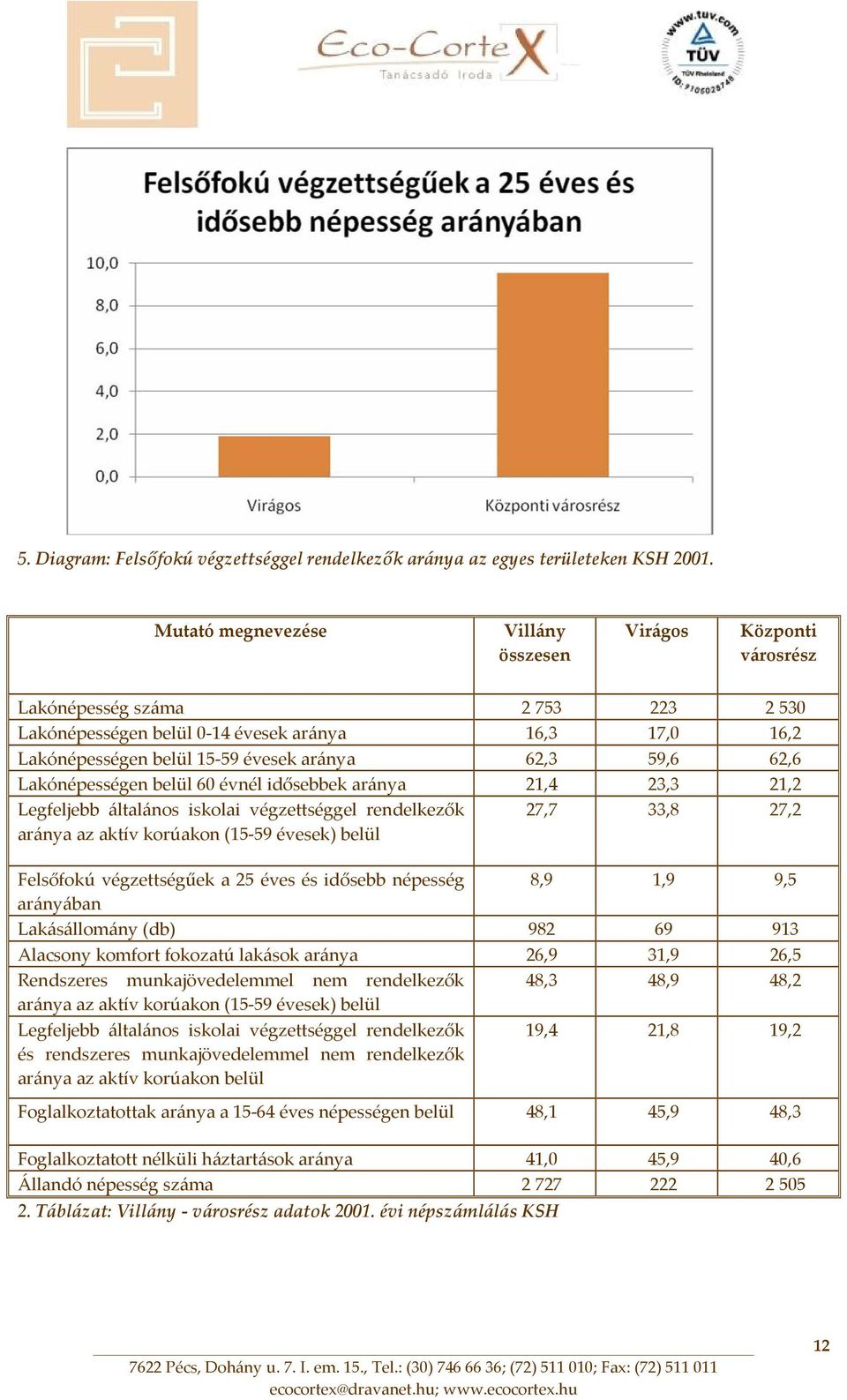 59,6 62,6 Lakónépességen belül 60 évnél idősebbek aránya 21,4 23,3 21,2 Legfeljebb általános iskolai végzettséggel rendelkezők aránya az aktív korúakon (15 59 évesek) belül 27,7 33,8 27,2 Felsőfokú