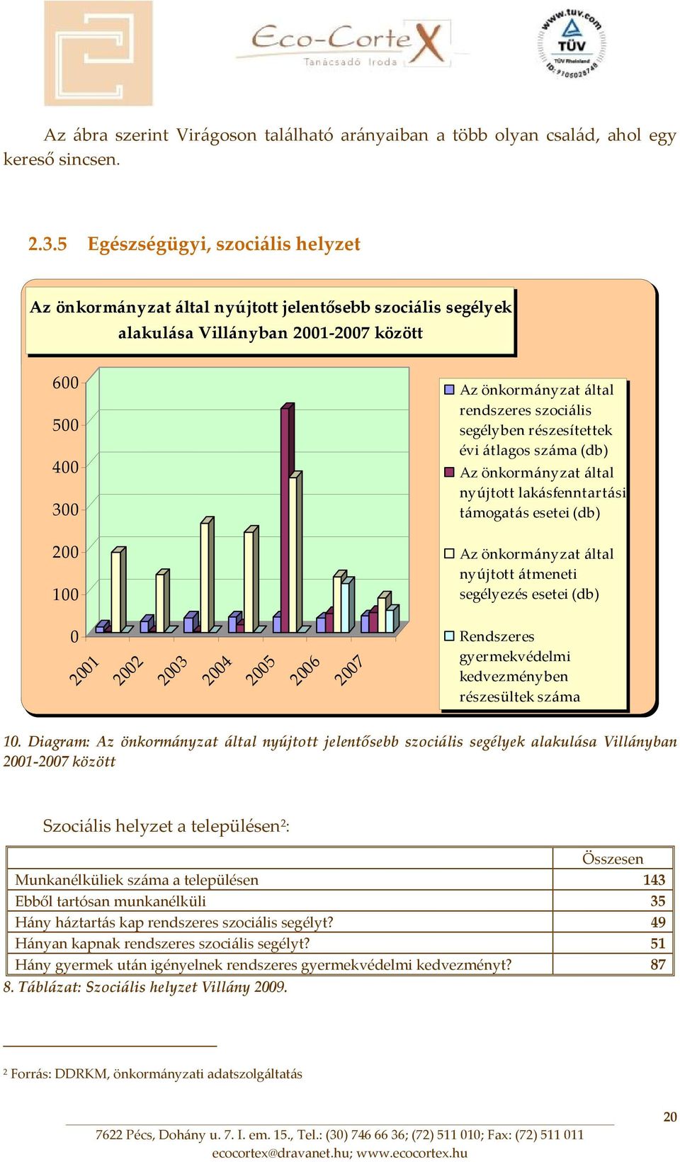 segélyben részesítettek évi átlagos száma (db) Az önkormányzat által nyújtott lakásfenntartási támogatás esetei (db) 200 100 Az önkormányzat által nyújtott átmeneti segélyezés esetei (db) 0 2001 2002