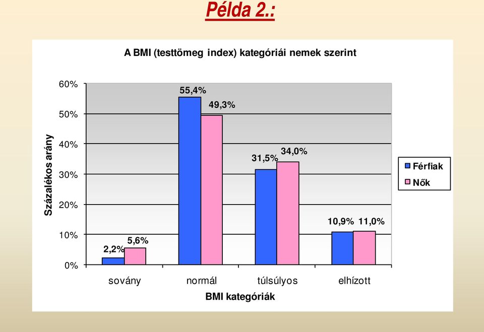 60% 50% 55,4% 49,3% Százalékos arány 40% 30% 20%