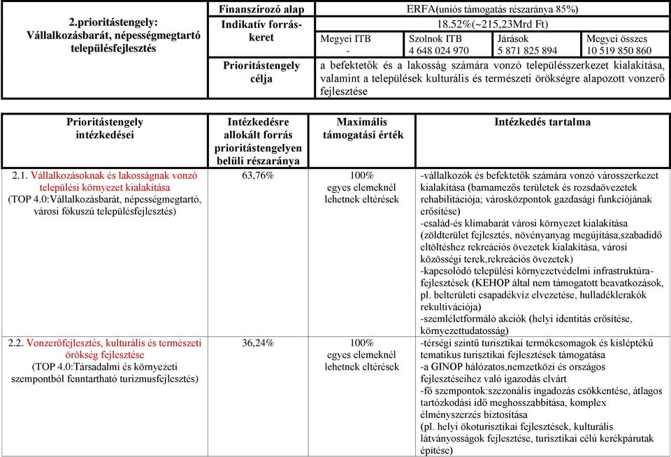 örökségre alapozott vonzerő fejlesztése 2.1. Vállalkozásoknak és lakosságnak vonzó települési környezet kialakítása (TOP 4.0:Vállalkozásbarát, népességmegtartó, városi fókuszú településfejlesztés) 2.