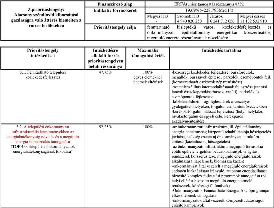 0:Települési önkormányzatok energiahatékonyságának fokozása) Finanszírozó alap ERFA(uniós támogatás részaránya 85%) Indikatív forrás-keret 19,69%(~228,793Mrd Ft) - 4 940 820 250 6 241 712 656 11 182