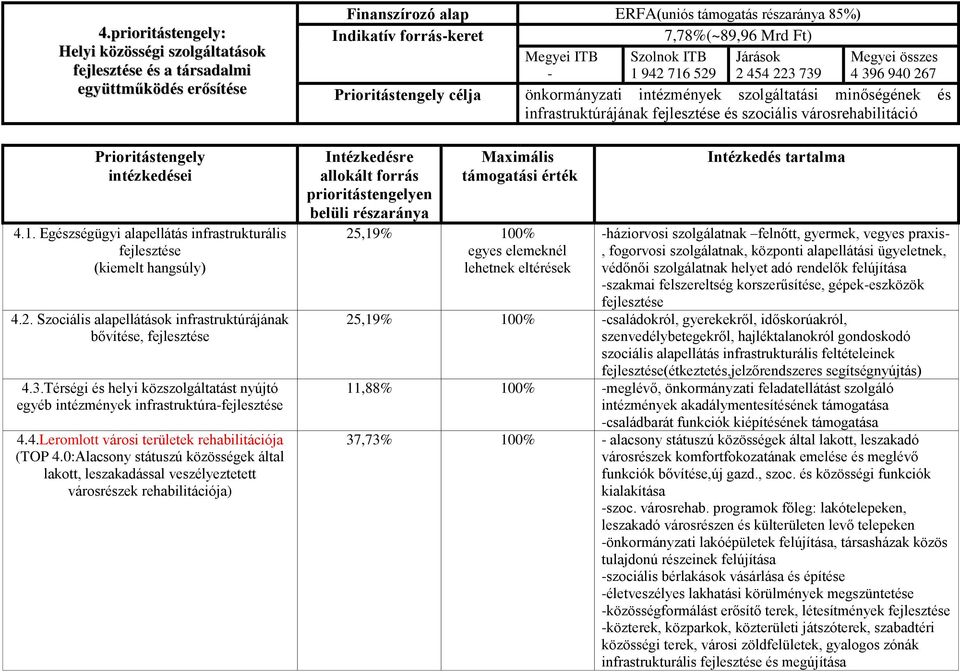 0:Alacsony státuszú közösségek által lakott, leszakadással veszélyeztetett városrészek rehabilitációja) Finanszírozó alap ERFA(uniós támogatás részaránya 85%) Indikatív forrás-keret 7,78%(~89,96 Mrd