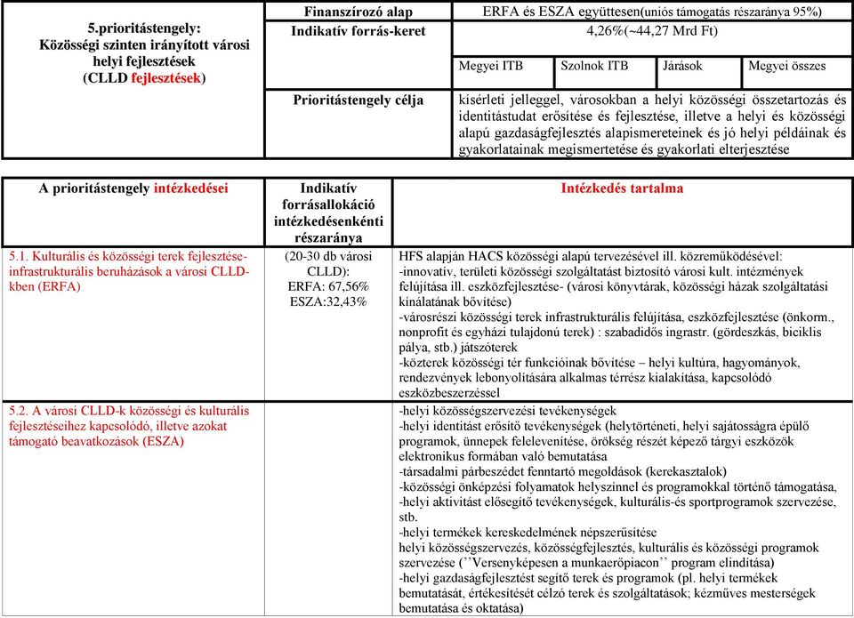 alapismereteinek és jó helyi példáinak és gyakorlatainak megismertetése és gyakorlati elterjesztése A prioritástengely 5.1.