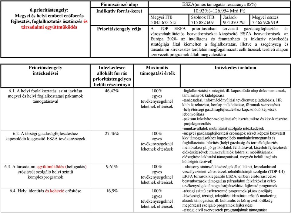 beavatkozások: az Európa 2020- az intelligens és fenntartható és inkluzív növekedés stratégiája által kiemelten a foglalkoztatás, illetve a szegénység és társadalmi kirekesztés területén