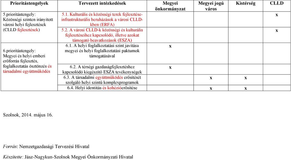 A városi CLLD-k közösségi és kulturális fejlesztéseihez kapcsolódó, illetve azokat 6.