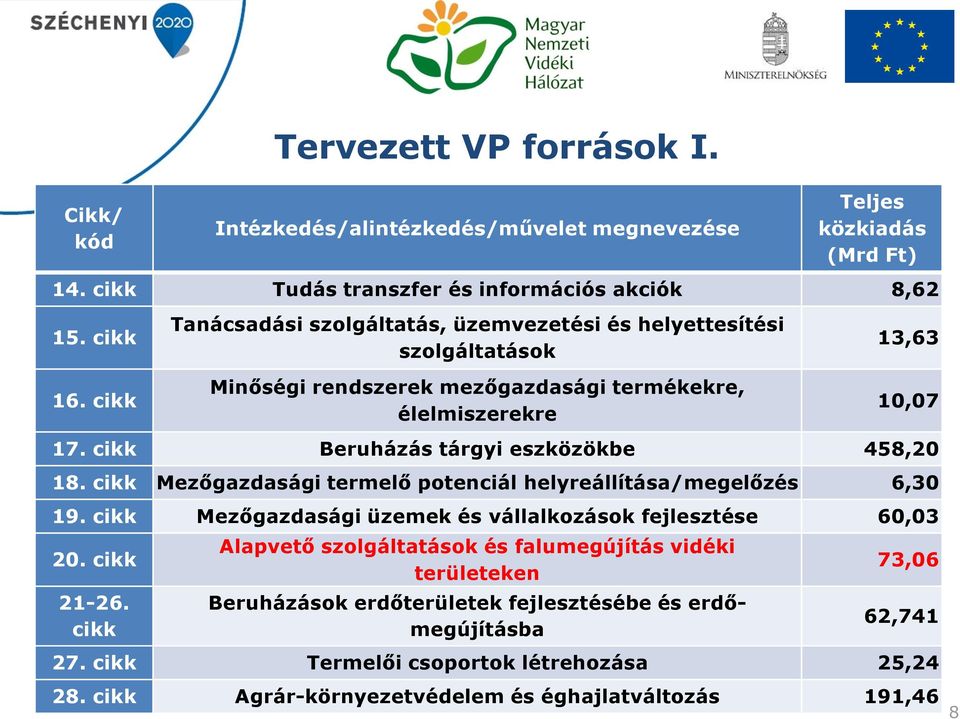 cikk Beruházás tárgyi eszközökbe 458,20 18. cikk Mezőgazdasági termelő potenciál helyreállítása/megelőzés 6,30 19. cikk Mezőgazdasági üzemek és vállalkozások fejlesztése 60,03 20.