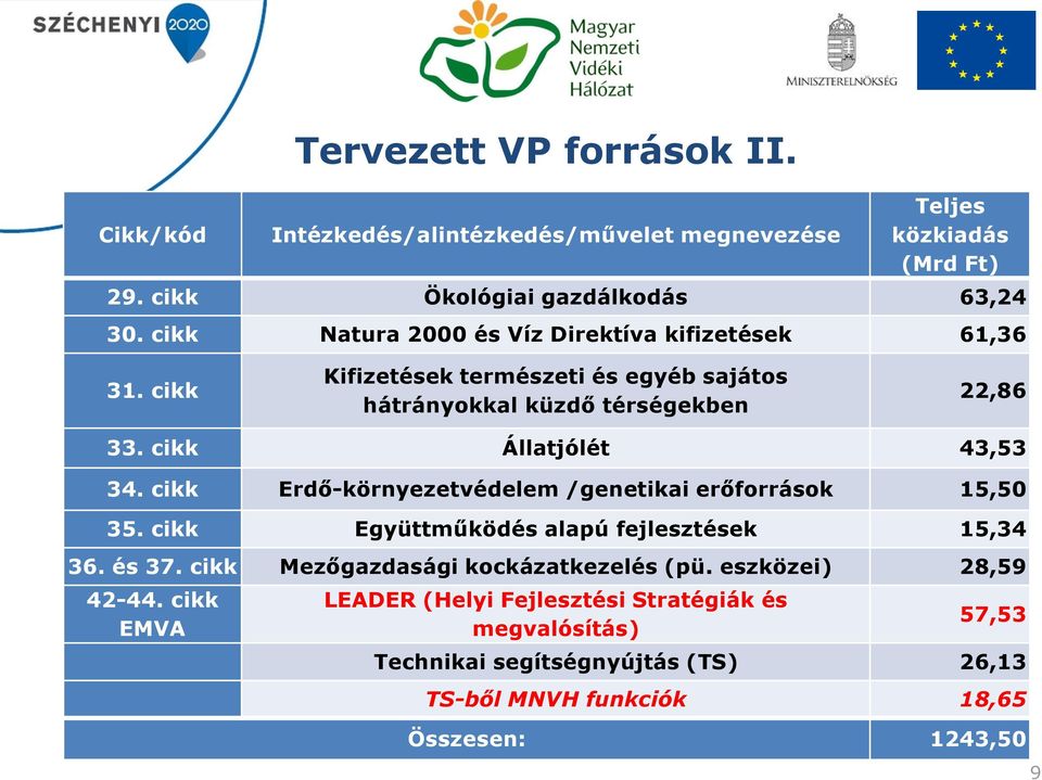 cikk Állatjólét 43,53 34. cikk Erdő-környezetvédelem /genetikai erőforrások 15,50 35. cikk Együttműködés alapú fejlesztések 15,34 36. és 37.